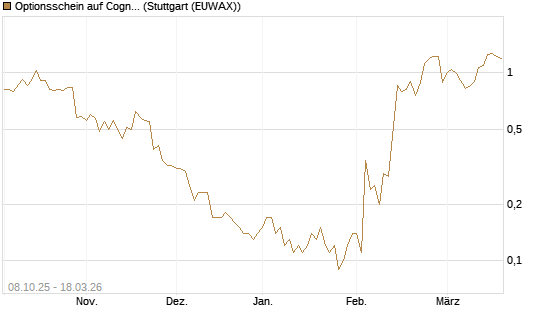 Optionsschein auf Cognizant [Goldman Sachs Bank Europe SE] Chart