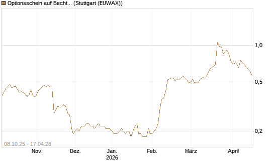 Optionsschein auf Bechtle [Goldman Sachs Bank Europe SE] Chart