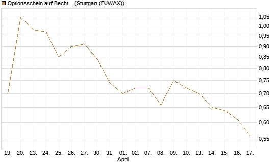 Optionsschein auf Bechtle [Goldman Sachs Bank Europe SE] Chart