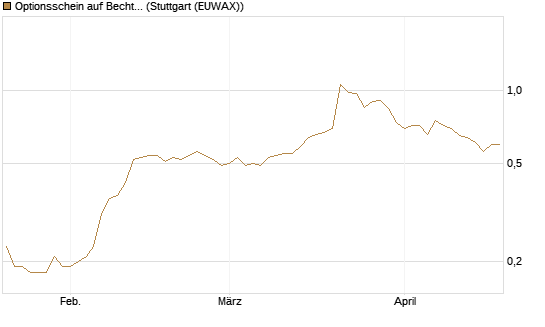Optionsschein auf Bechtle [Goldman Sachs Bank Europe SE] Chart