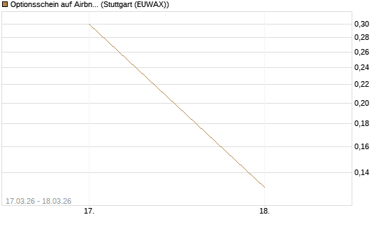 Optionsschein auf Airbnb [Goldman Sachs Bank Europe SE] Chart