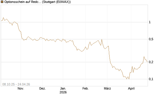 Optionsschein auf Redcare Pharmacy N.V.  [Goldman Sachs Bank Europe SE] Chart