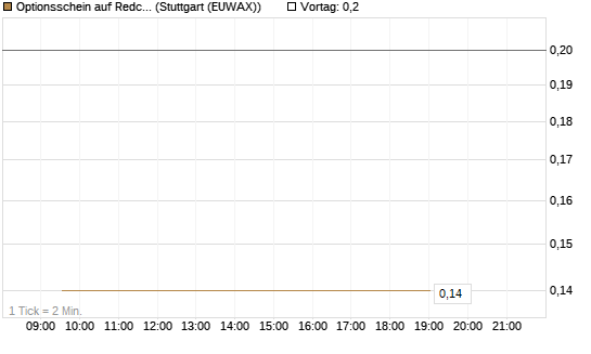 Optionsschein auf Redcare Pharmacy N.V.  [Goldman Sachs Bank Europe SE] Chart