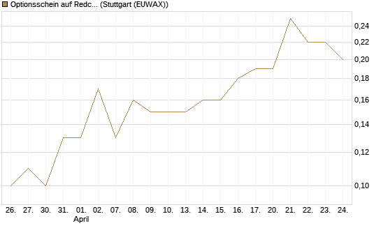 Optionsschein auf Redcare Pharmacy N.V.  [Goldman Sachs Bank Europe SE] Chart