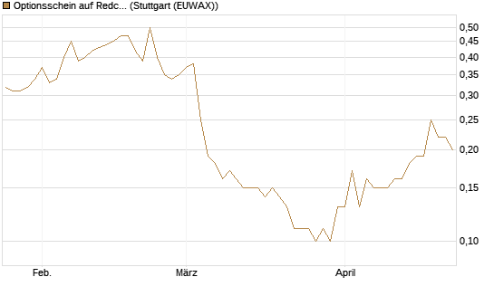 Optionsschein auf Redcare Pharmacy N.V.  [Goldman Sachs Bank Europe SE] Chart