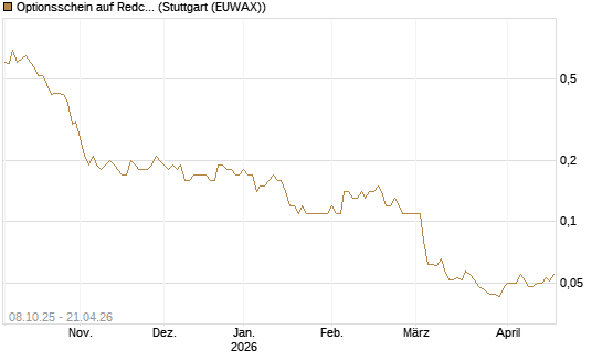 Optionsschein auf Redcare Pharmacy N.V.  [Goldman Sachs Bank Europe SE] Chart