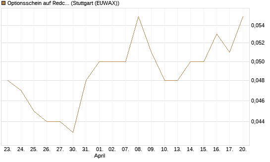 Optionsschein auf Redcare Pharmacy N.V.  [Goldman Sachs Bank Europe SE] Chart