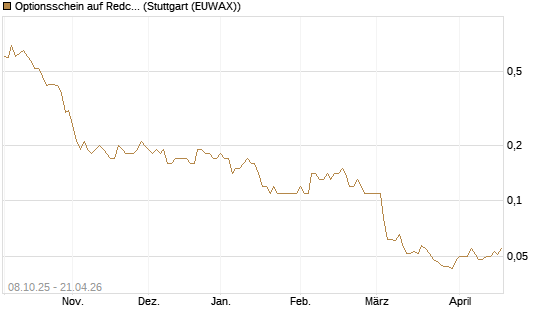 Optionsschein auf Redcare Pharmacy N.V.  [Goldman Sachs Bank Europe SE] Chart