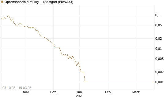 Optionsschein auf Plug Power [Goldman Sachs Bank Europe SE] Chart