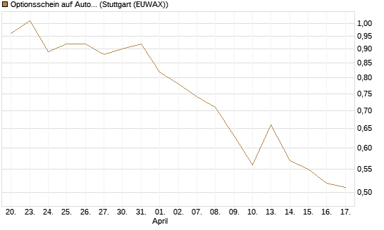 Optionsschein auf AutoZone [Goldman Sachs Bank Europe SE] Chart