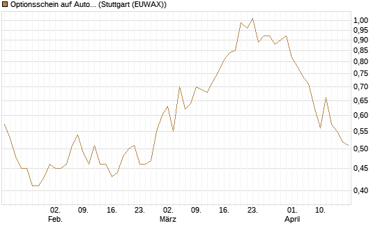 Optionsschein auf AutoZone [Goldman Sachs Bank Europe SE] Chart