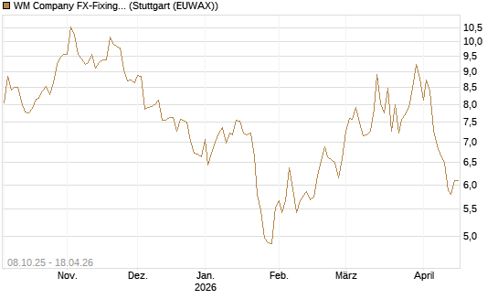 WM Company FX-Fixing Optionsschein auf GBP/USD [Goldman Sachs Bank Europe SE] Chart