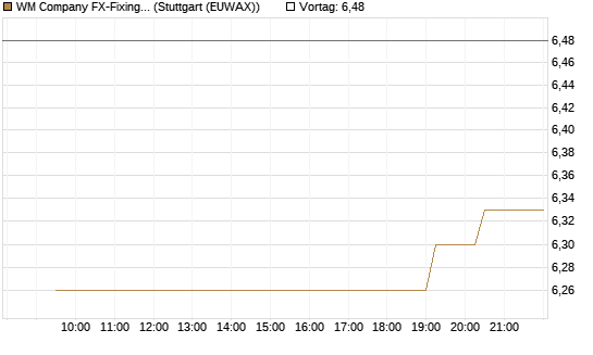 WM Company FX-Fixing Optionsschein auf GBP/USD [Goldman Sachs Bank Europe SE] Chart