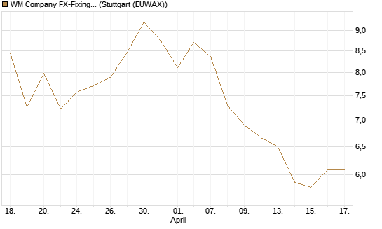 WM Company FX-Fixing Optionsschein auf GBP/USD [Goldman Sachs Bank Europe SE] Chart