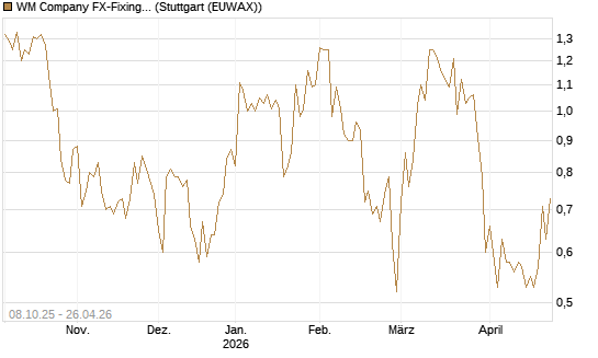 WM Company FX-Fixing Optionsschein auf EUR/GBP [Goldman Sachs Bank Europe SE] Chart