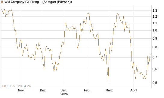 WM Company FX-Fixing Optionsschein auf EUR/GBP [Goldman Sachs Bank Europe SE] Chart