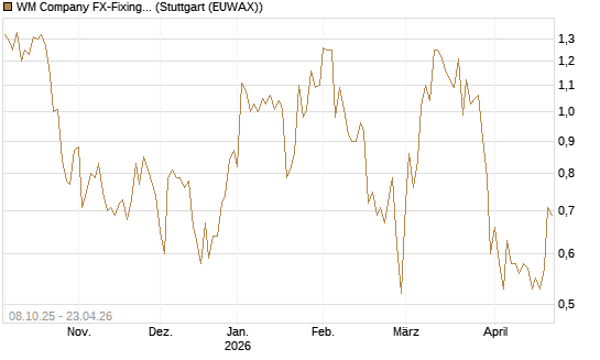 WM Company FX-Fixing Optionsschein auf EUR/GBP [Goldman Sachs Bank Europe SE] Chart