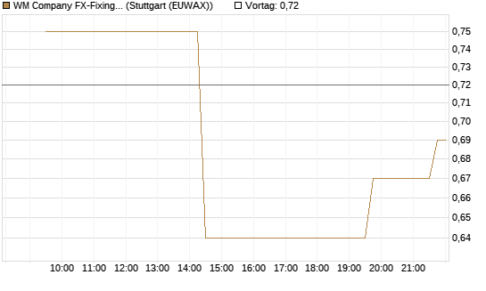 WM Company FX-Fixing Optionsschein auf EUR/GBP [Goldman Sachs Bank Europe SE] Chart