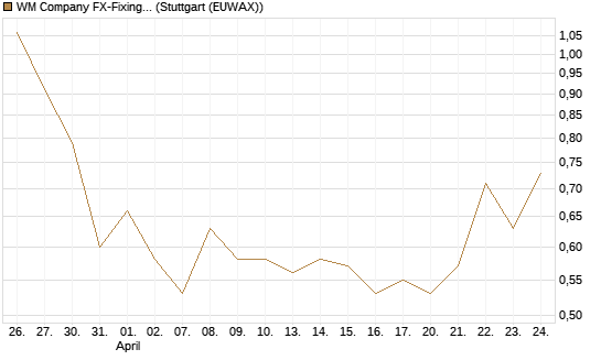WM Company FX-Fixing Optionsschein auf EUR/GBP [Goldman Sachs Bank Europe SE] Chart