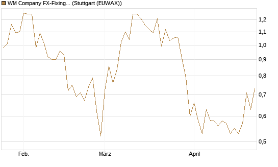 WM Company FX-Fixing Optionsschein auf EUR/GBP [Goldman Sachs Bank Europe SE] Chart