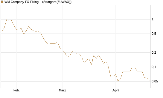 WM Company FX-Fixing Optionsschein auf GBP/USD [Goldman Sachs Bank Europe SE] Chart