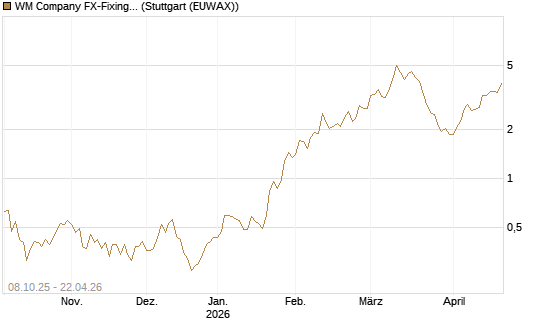 WM Company FX-Fixing Optionsschein auf EUR/AUD [Goldman Sachs Bank Europe SE] Chart