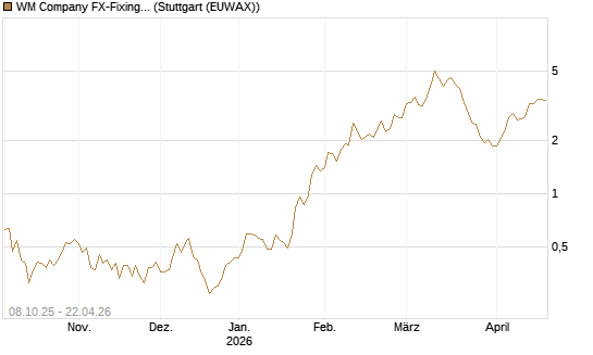 WM Company FX-Fixing Optionsschein auf EUR/AUD [Goldman Sachs Bank Europe SE] Chart