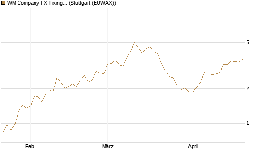 WM Company FX-Fixing Optionsschein auf EUR/AUD [Goldman Sachs Bank Europe SE] Chart