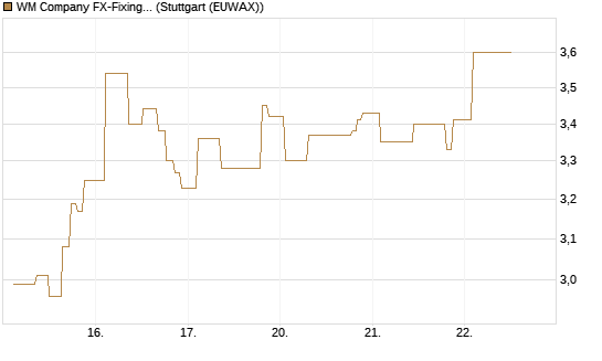 WM Company FX-Fixing Optionsschein auf EUR/AUD [Goldman Sachs Bank Europe SE] Chart