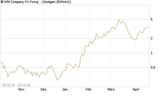 WM Company FX-Fixing Optionsschein auf EUR/AUD [Goldman Sachs Bank Europe SE] Chart