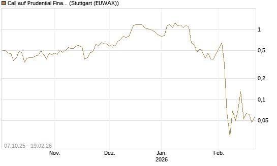 Call auf Prudential Financial [J.P. Morgan Structured Products B.V.] Chart