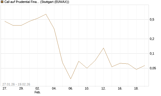 Call auf Prudential Financial [J.P. Morgan Structured Products B.V.] Chart