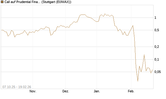 Call auf Prudential Financial [J.P. Morgan Structured Products B.V.] Chart