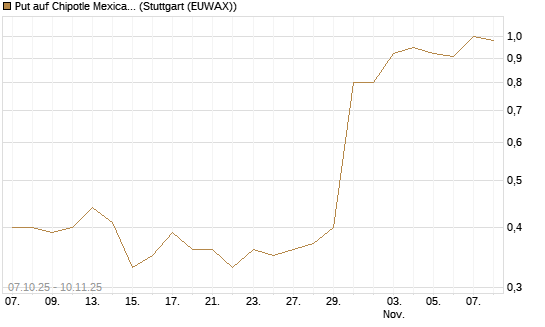 Put auf Chipotle Mexican Grill [J.P. Morgan Structured Products B.V.] Chart