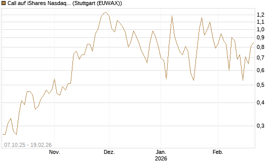 Call auf iShares Nasdaq Biotechnology ETF [J.P. Morgan Structured Products B.V.] Chart