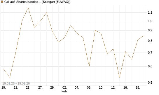 Call auf iShares Nasdaq Biotechnology ETF [J.P. Morgan Structured Products B.V.] Chart