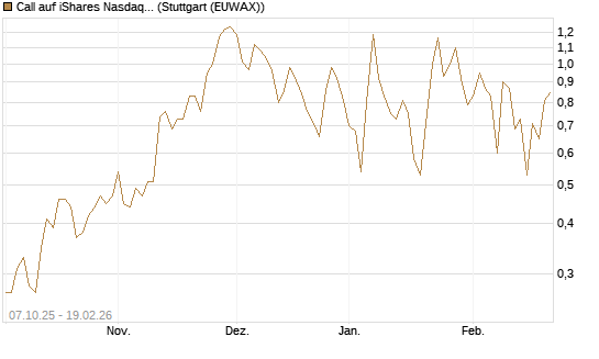 Call auf iShares Nasdaq Biotechnology ETF [J.P. Morgan Structured Products B.V.] Chart