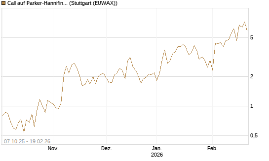 Call auf Parker-Hannifin [J.P. Morgan Structured Products B.V.] Chart