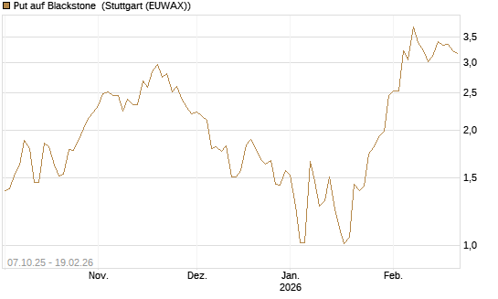 Put auf Blackstone [J.P. Morgan Structured Products B.V.] Chart
