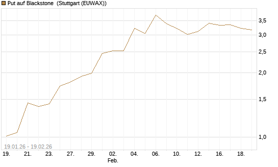 Put auf Blackstone [J.P. Morgan Structured Products B.V.] Chart