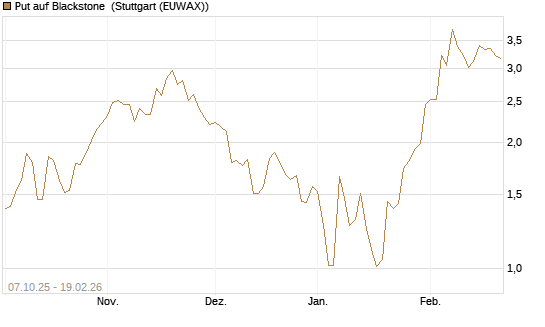 Put auf Blackstone [J.P. Morgan Structured Products B.V.] Chart