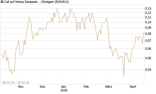 Call auf Intesa Sanpaolo [UniCredit Bank GmbH] Chart