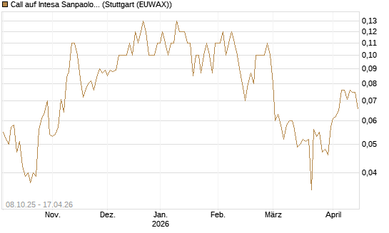 Call auf Intesa Sanpaolo [UniCredit Bank GmbH] Chart