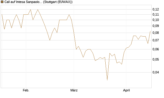 Call auf Intesa Sanpaolo [UniCredit Bank GmbH] Chart
