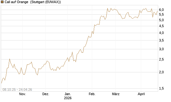 Call auf Orange [UniCredit Bank GmbH] Chart