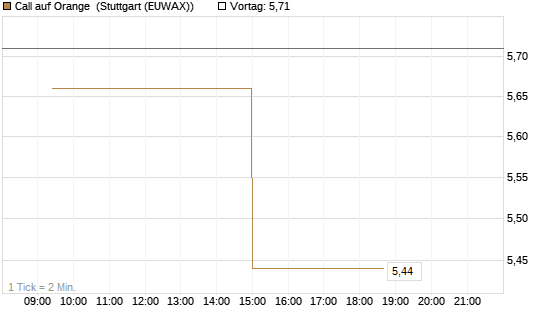 Call auf Orange [UniCredit Bank GmbH] Chart