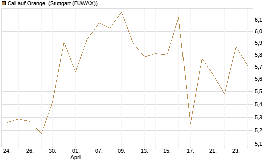 Call auf Orange [UniCredit Bank GmbH] Chart