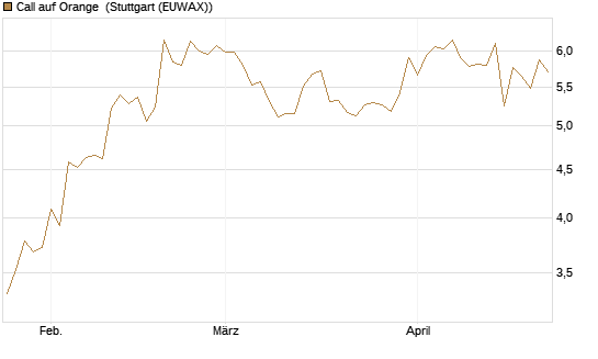 Call auf Orange [UniCredit Bank GmbH] Chart