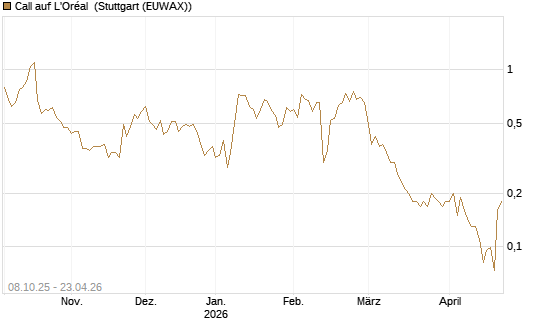 Call auf L'Oréal [UniCredit Bank GmbH] Chart