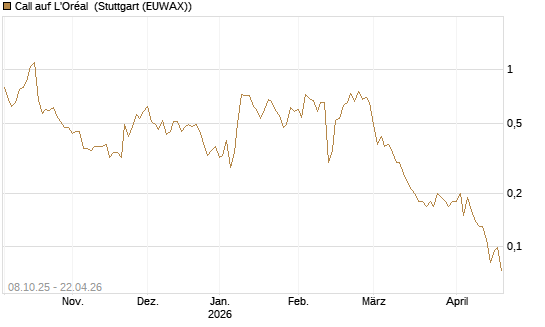 Call auf L'Oréal [UniCredit Bank GmbH] Chart